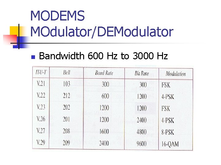 MODEMS MOdulator/DEModulator n Bandwidth 600 Hz to 3000 Hz 