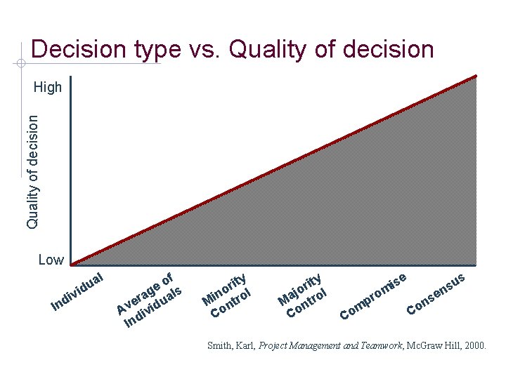 Decision type vs. Quality of decision High Low l iv d In a u