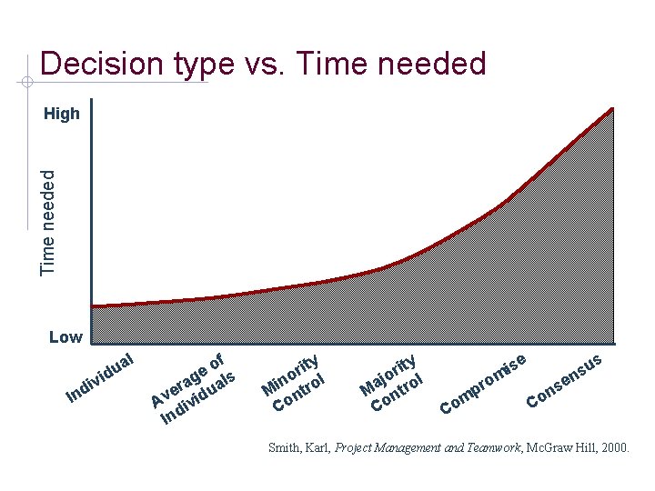 Decision type vs. Time needed High Low l iv d In a u d