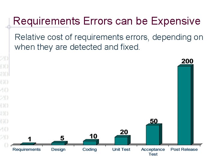 Requirements Errors can be Expensive Relative cost of requirements errors, depending on when they