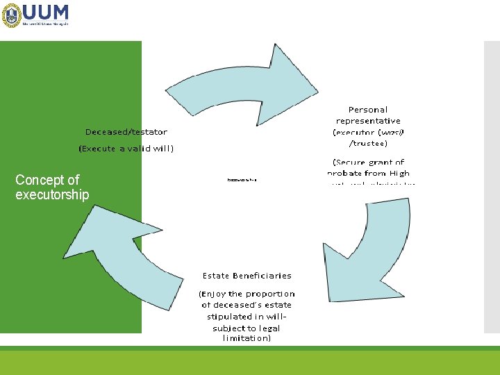 Concept of executorship 