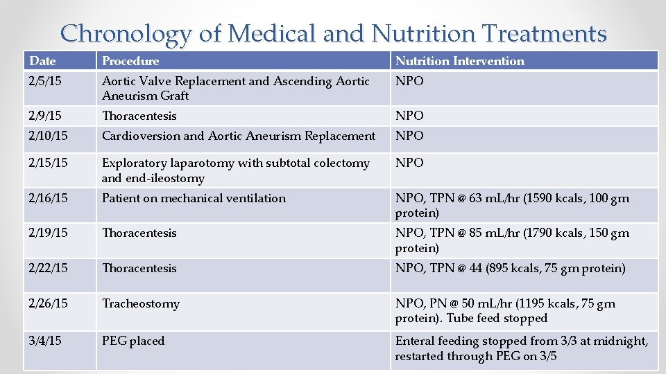 Chronology of Medical and Nutrition Treatments Date Procedure Nutrition Intervention 2/5/15 Aortic Valve Replacement