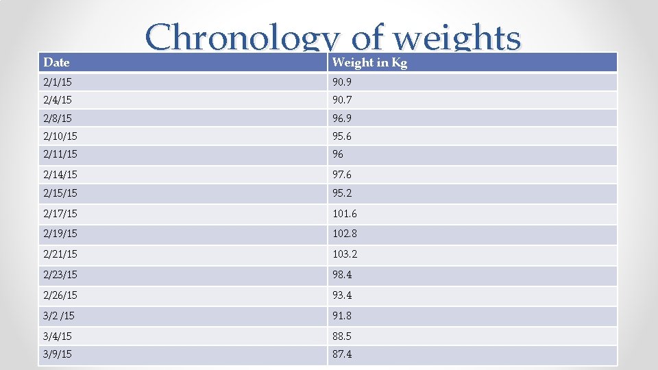Date Chronology of weights Weight in Kg 2/1/15 90. 9 2/4/15 90. 7 2/8/15