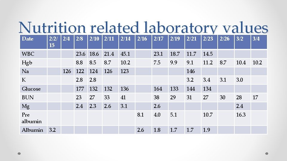 Nutrition related laboratory values Date 2/2/ 2/4 15 2/10 2/11 2/14 WBC 23. 6