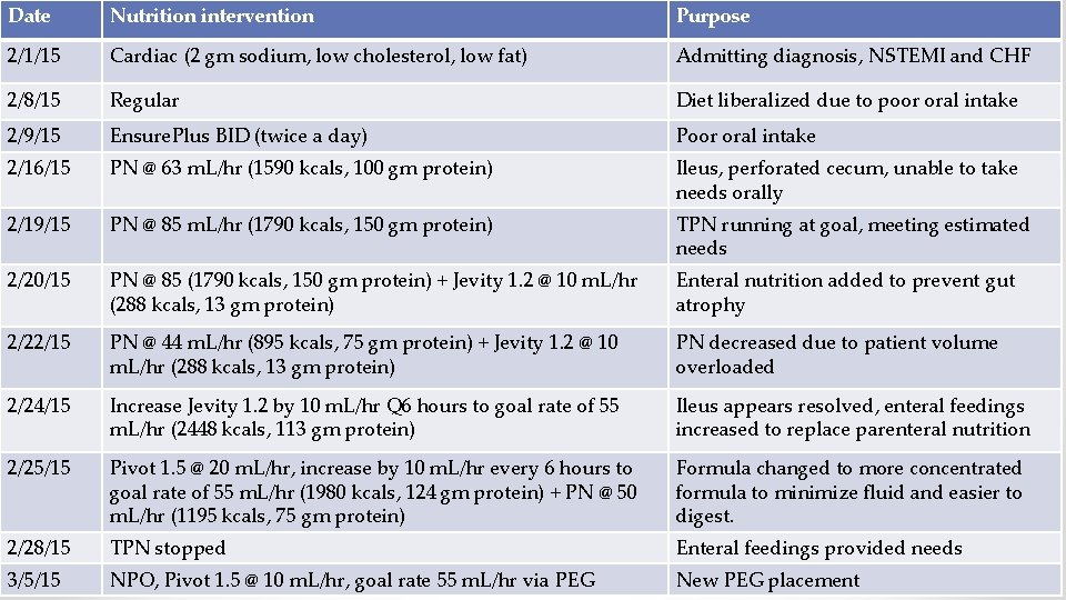 Date Nutrition intervention Purpose 2/1/15 Cardiac (2 gm sodium, low cholesterol, low fat) Admitting