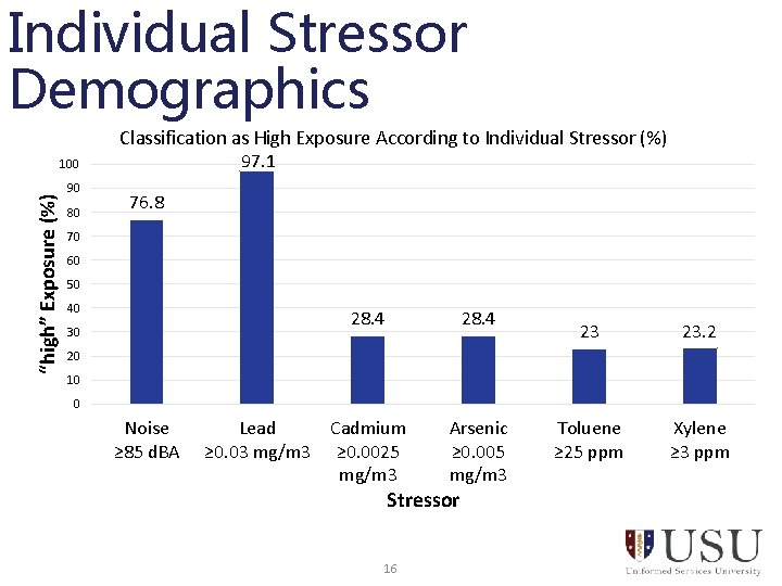 Individual Stressor Demographics “high” Exposure (%) 100 90 80 Classification as High Exposure According