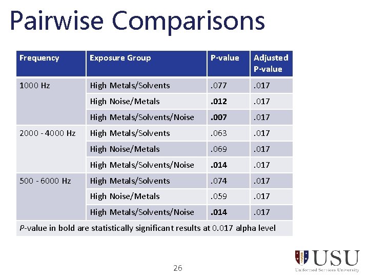 Pairwise Comparisons Frequency Exposure Group P-value Adjusted P-value 1000 Hz High Metals/Solvents . 077