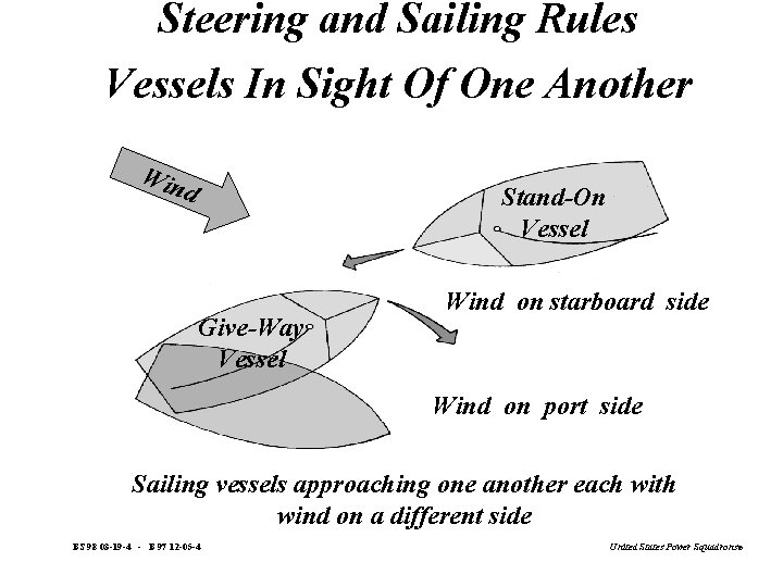 Steering and Sailing Rules Vessels In Sight Of One Another Win d Stand-On Vessel