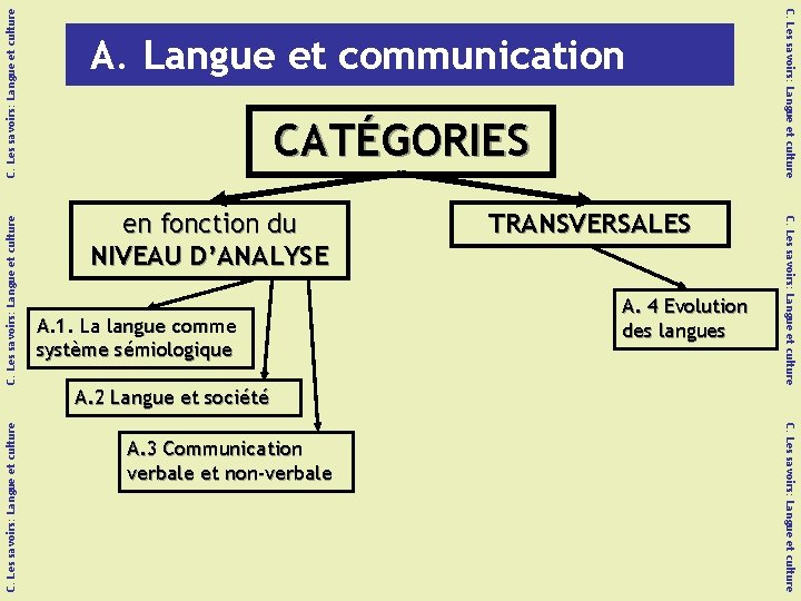 C. Les savoirs: Langue et culture en fonction du NIVEAU D’ANALYSE A. 1. La