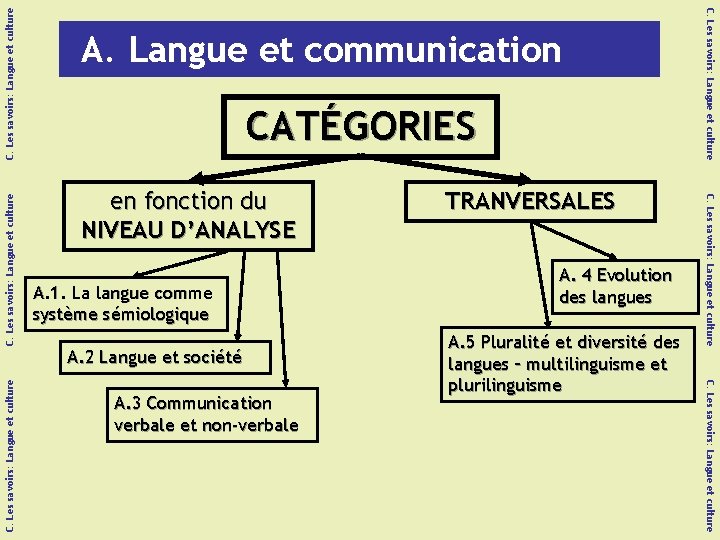 C. Les savoirs: Langue et culture en fonction du NIVEAU D’ANALYSE A. 1. La