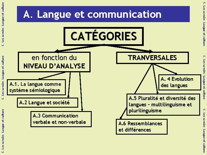 C. Les savoirs: Langue et culture en fonction du NIVEAU D’ANALYSE A. 1. La