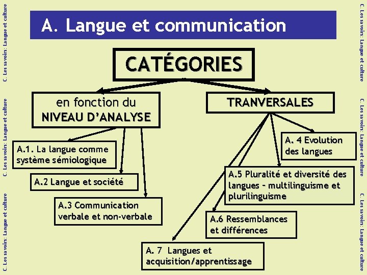 C. Les savoirs: Langue et culture en fonction du NIVEAU D’ANALYSE TRANVERSALES A. 4