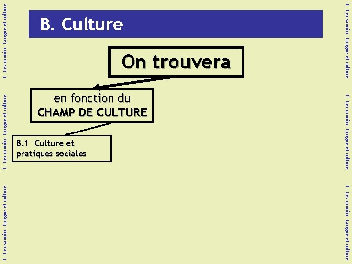 B. 1 Culture et pratiques sociales C. Les savoirs: Langue et culture en fonction