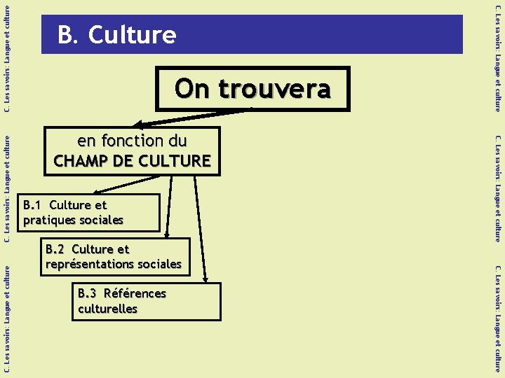 C. Les savoirs: Langue et culture en fonction du CHAMP DE CULTURE B. 1