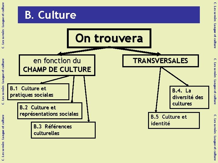 C. Les savoirs: Langue et culture On trouvera en fonction du CHAMP DE CULTURE