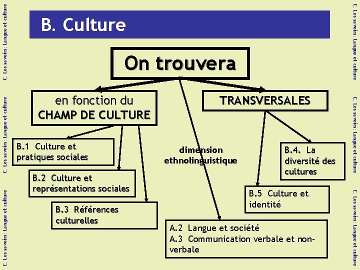 C. Les savoirs: Langue et culture On trouvera en fonction du CHAMP DE CULTURE