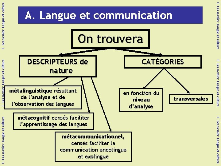 C. Les savoirs: Langue et culture On trouvera DESCRIPTEURS de nature métalinguistique résultant de