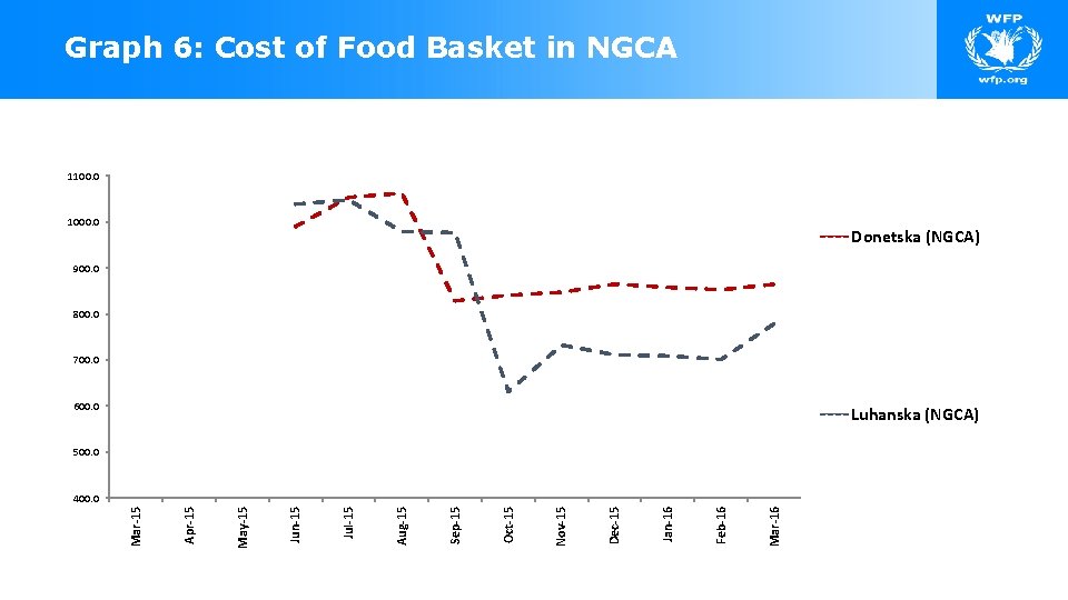 Graph 6: Cost of Food Basket in NGCA 1100. 0 1000. 0 Donetska (NGCA)