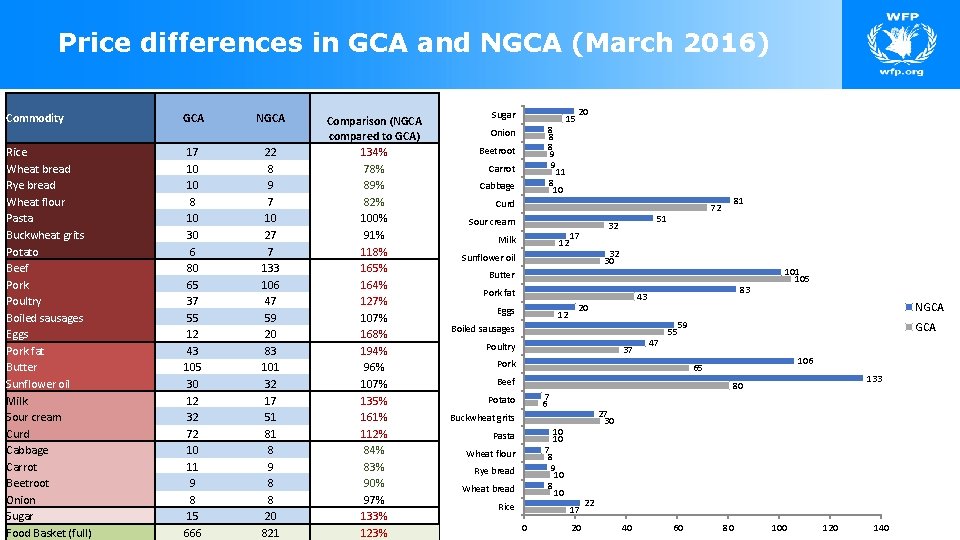 Price differences in GCA and NGCA (March 2016) Commodity Rice Wheat bread Rye bread