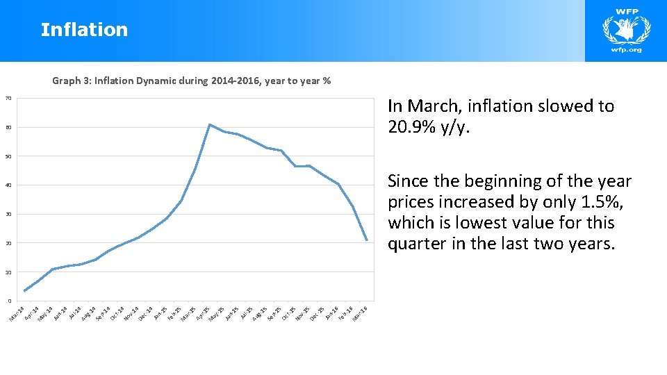 Inflation Graph 3: Inflation Dynamic during 2014 -2016, year to year % In March,