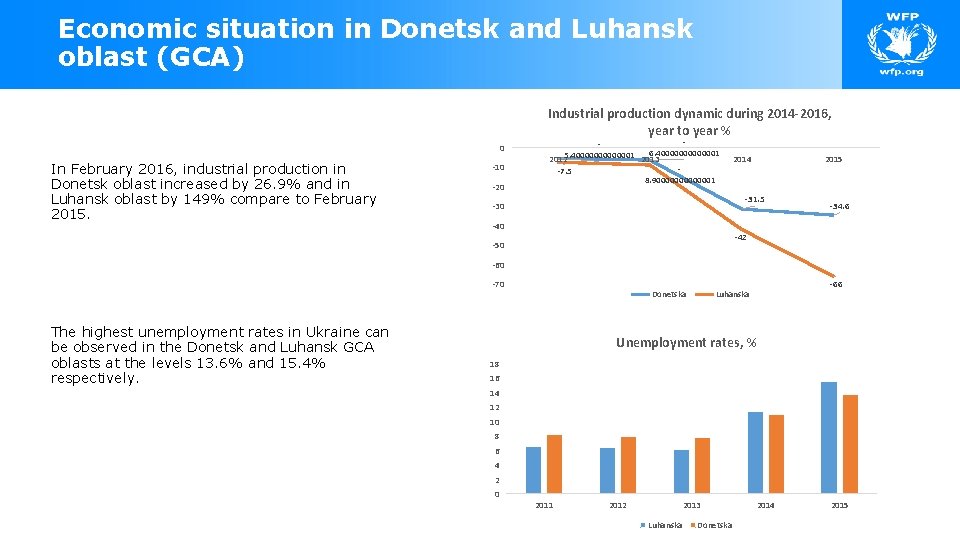 Economic situation in Donetsk and Luhansk oblast (GCA) Industrial production dynamic during 2014 -2016,