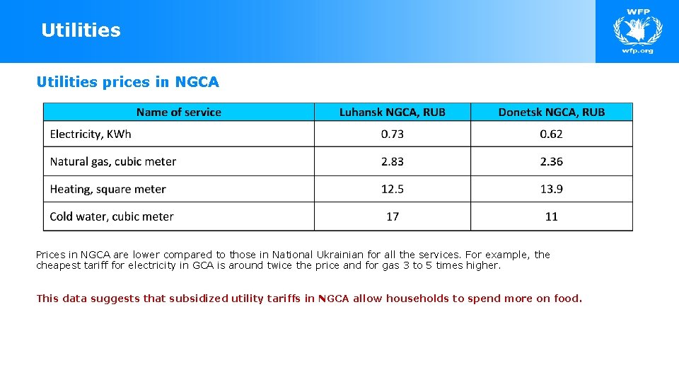 Utilities prices in NGCA Prices in NGCA are lower compared to those in National