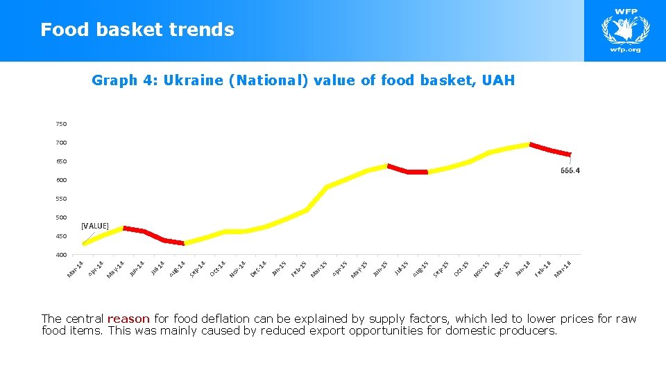 Food basket trends Graph 4: Ukraine (National) value of food basket, UAH 750 700