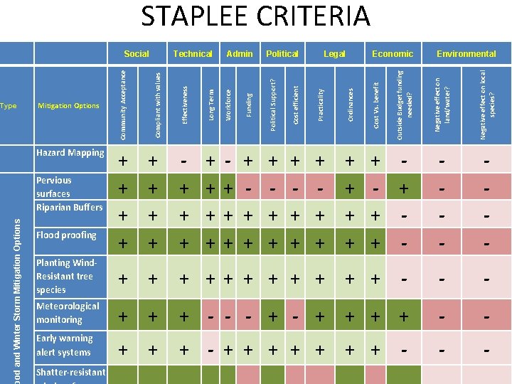 STAPLEE CRITERIA Economic - - - + + + + - - + +
