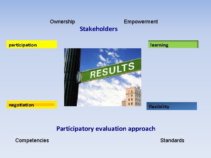 Ownership Stakeholders Empowerment participation learning negotiation flexibility Participatory evaluation approach Competencies Standards Ownership Stakeholders Empowerment participation learning negotiation flexibility Participatory evaluation approach Competencies Standards