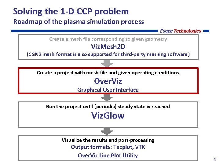 Solving the 1 -D CCP problem Roadmap of the plasma simulation process Create a