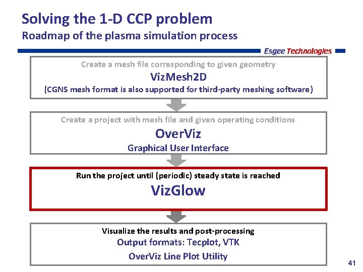 Solving the 1 -D CCP problem Roadmap of the plasma simulation process Create a