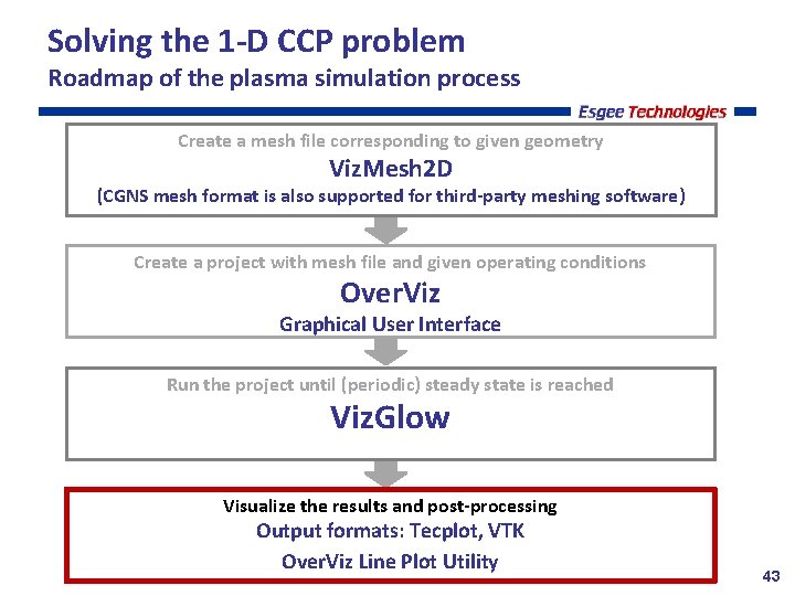 Solving the 1 -D CCP problem Roadmap of the plasma simulation process Create a