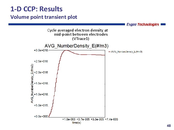 1 -D CCP: Results Volume point transient plot Cycle averaged electron density at mid-point