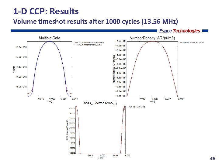 1 -D CCP: Results Volume timeshot results after 1000 cycles (13. 56 MHz) 49