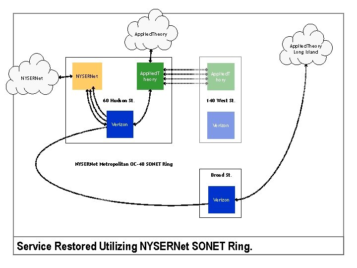 Applied. Theory Long Island NYSERNet Applied. T heory NYSERNet Applied. T hory 60 Hudson