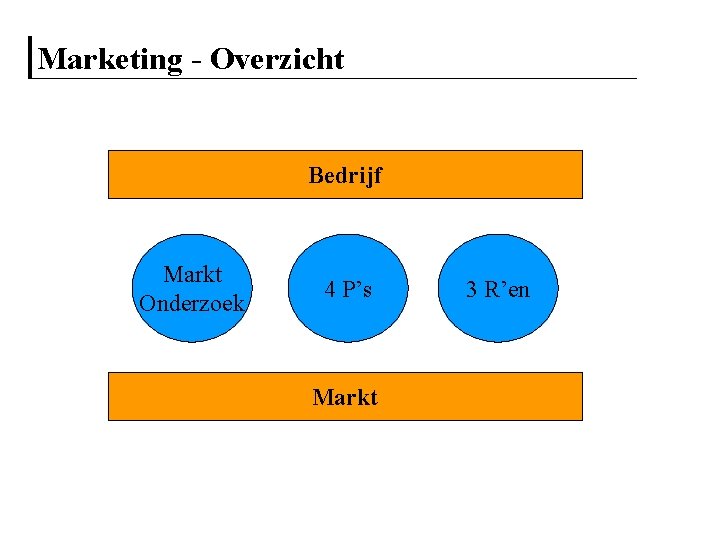 Marketing - Overzicht Bedrijf Markt Onderzoek 4 P’s Markt 3 R’en 