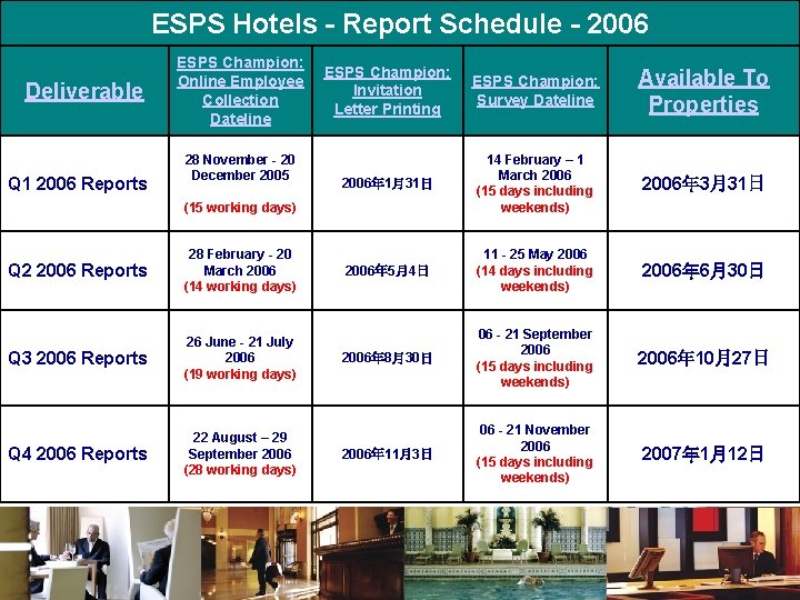 ESPS Hotels - Report Schedule - 2006 Deliverable Q 1 2006 Reports ESPS Champion:
