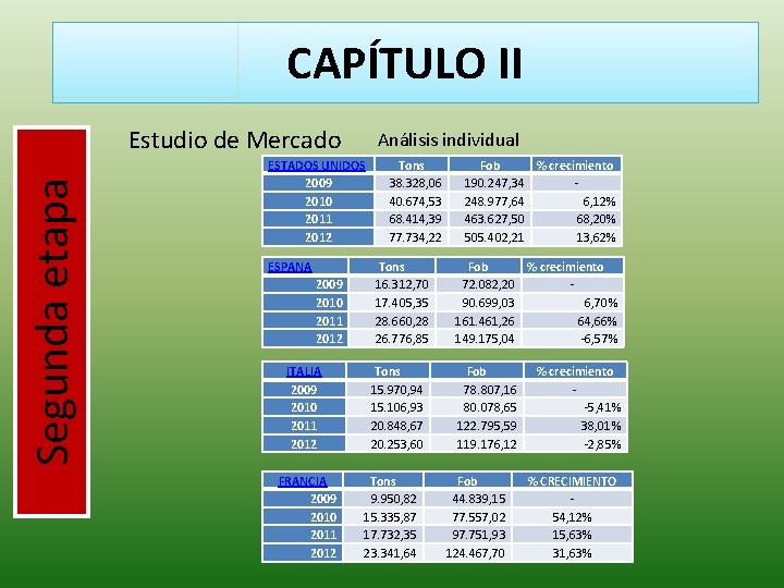 CAPÍTULO II Segunda etapa Estudio de Mercado Análisis individual ESTADOS UNIDOS 2009 2010 2011