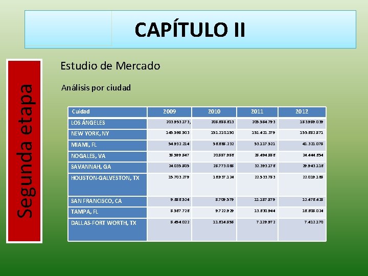 CAPÍTULO II Segunda etapa Estudio de Mercado Análisis por ciudad Cuidad 2009 2010 2011