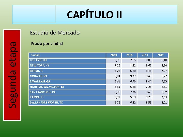 CAPÍTULO II Segunda etapa Estudio de Mercado Precio por ciudad Ciudad 2009 2010 2011
