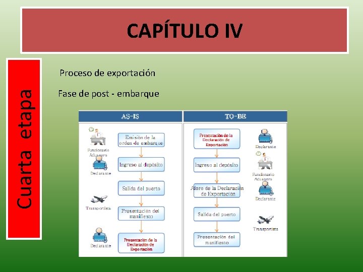 CAPÍTULO IV Cuarta etapa Proceso de exportación Fase de post - embarque 