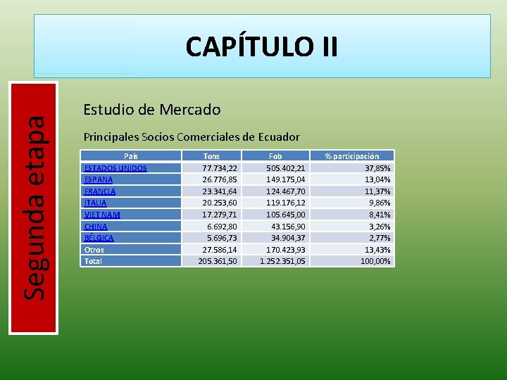 Segunda etapa CAPÍTULO II Estudio de Mercado Principales Socios Comerciales de Ecuador País ESTADOS