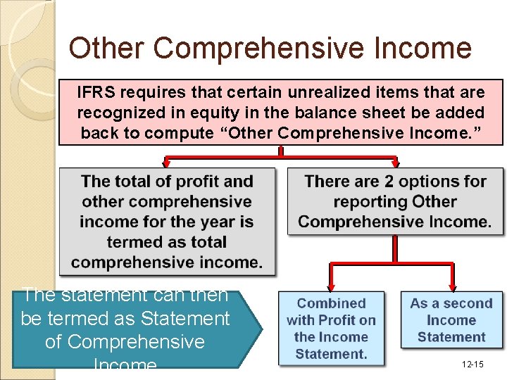 Other Comprehensive Income IFRS requires that certain unrealized items that are recognized in equity Other Comprehensive Income IFRS requires that certain unrealized items that are recognized in equity
