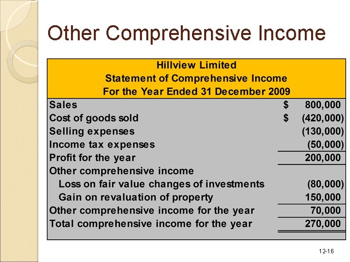 Other Comprehensive Income 12 -16 Other Comprehensive Income 12 -16
