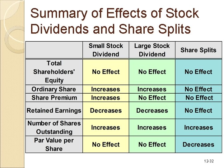 Summary of Effects of Stock Dividends and Share Splits 12 -32 Summary of Effects of Stock Dividends and Share Splits 12 -32