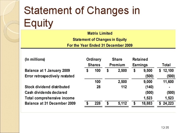 Statement of Changes in Equity 12 -35 Statement of Changes in Equity 12 -35