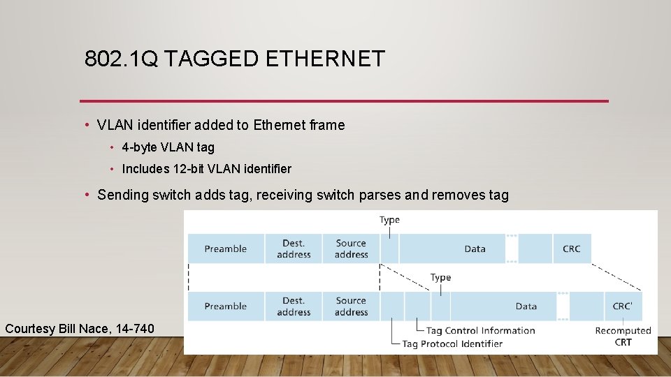 802. 1 Q TAGGED ETHERNET • VLAN identifier added to Ethernet frame • 4