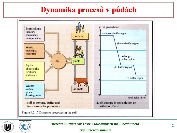 Dynamika procesů v půdách Research Centre for Toxic Compounds in the Environment http: //recetox.