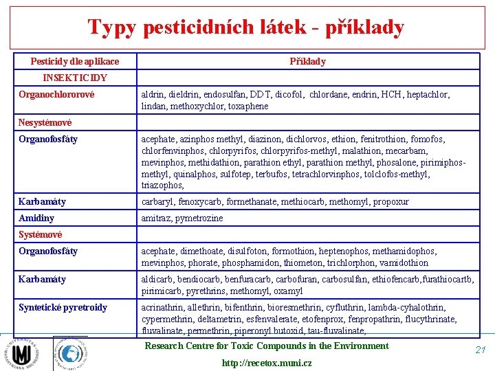 Typy pesticidních látek - příklady Pesticidy dle aplikace Příklady INSEKTICIDY Organochlororové aldrin, dieldrin, endosulfan,