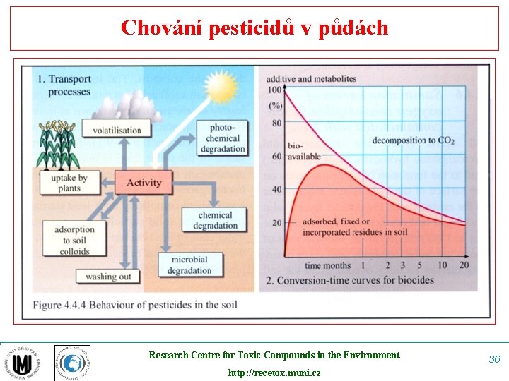 Chování pesticidů v půdách Research Centre for Toxic Compounds in the Environment http: //recetox.